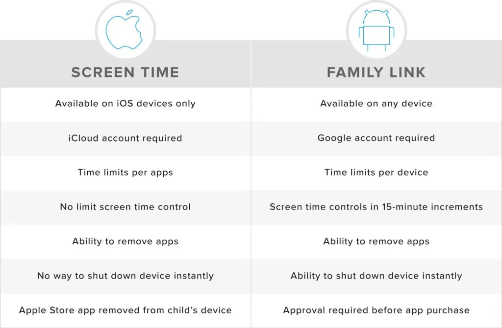 Screen Time vs Family Link